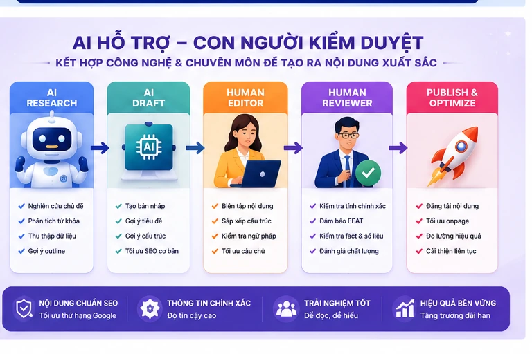 Quy trình AI hỗ trợ và con người kiểm duyệt content
