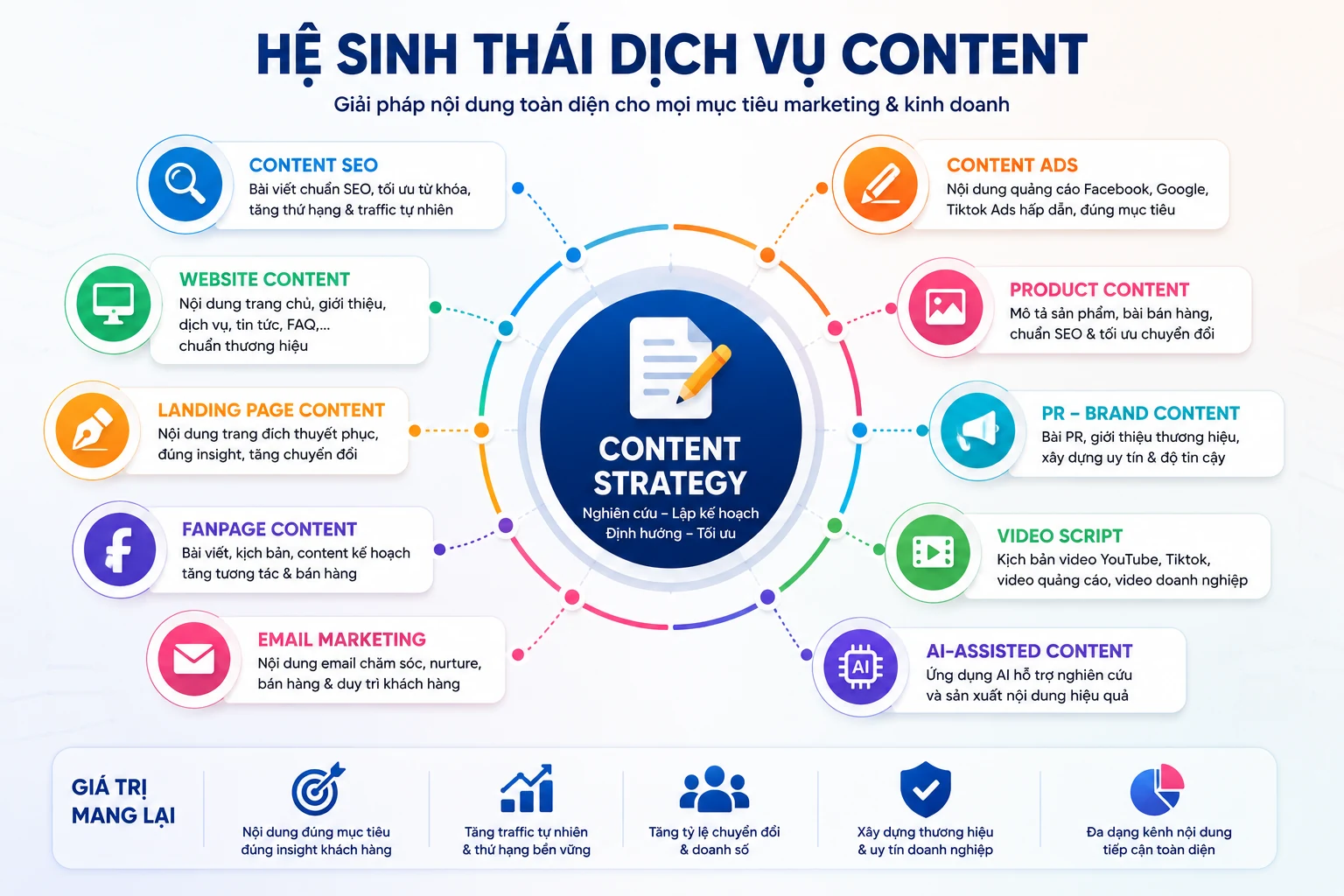 Hệ sinh thái dịch vụ content