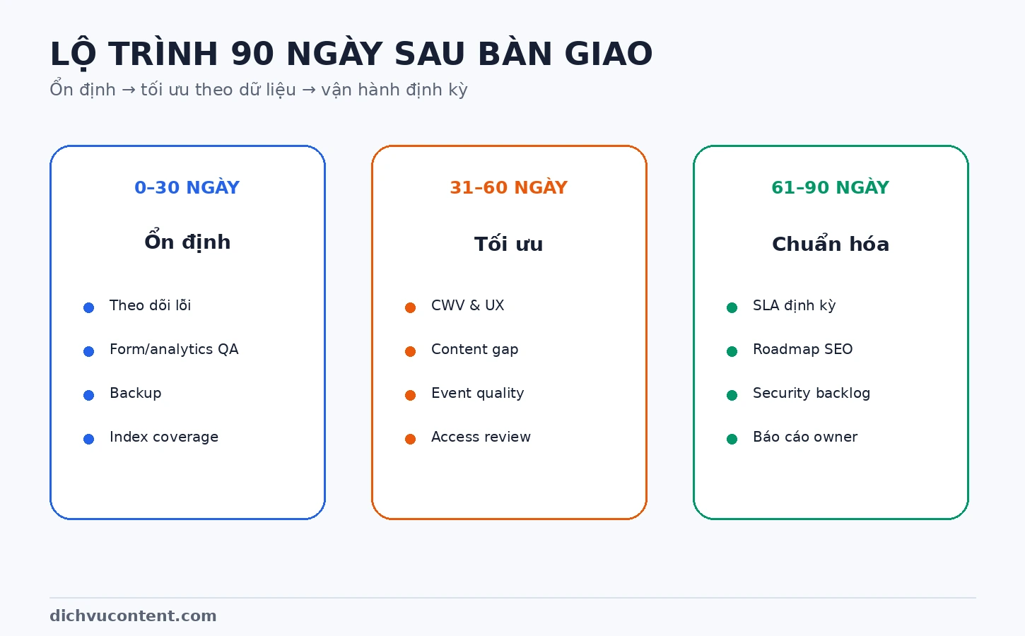 Lộ trình 90 ngày sau bàn giao website