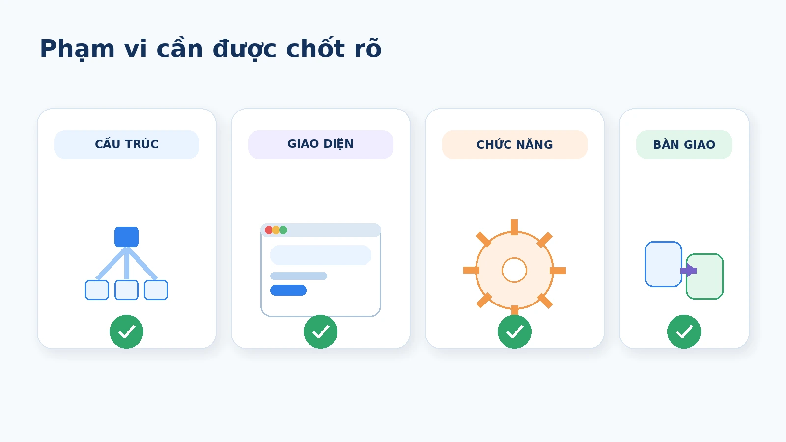 Bốn nhóm phạm vi thiết kế website gồm cấu trúc giao diện chức năng và bàn giao