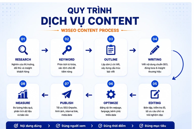 Quy trình triển khai dịch vụ content