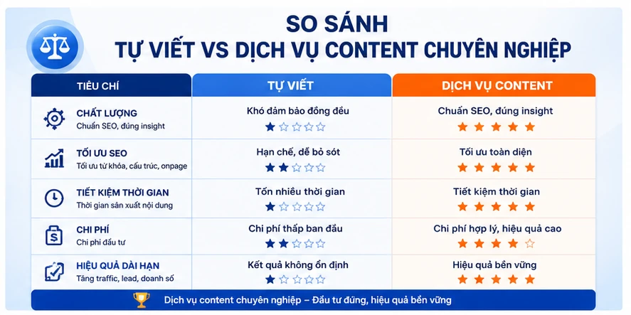 So sánh tự viết và sử dụng dịch vụ content